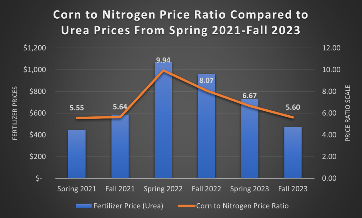 Corn to Nitrogen Price Ratio